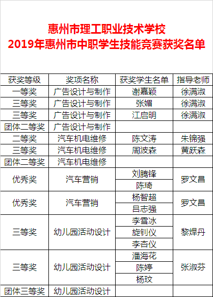 喜報(bào)：我校參加2019年惠州市中等職業(yè)學(xué)校學(xué)生技能競(jìng)賽再創(chuàng)佳績(jī)